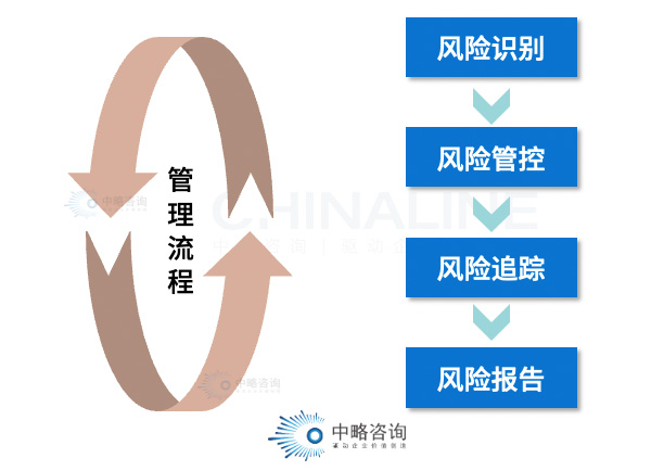 項目風(fēng)險評估與體系構(gòu)建 中略咨詢?nèi)绾沃ζ髽I(yè)筑牢風(fēng)險管理防線