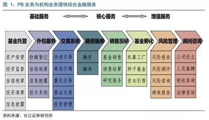 從經(jīng)紀(jì)業(yè)務(wù)分化看機(jī)構(gòu)客戶的價值 風(fēng)險管理咨詢服務(wù)的崛起