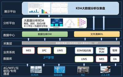 基于工業互聯網的壓縮機數字制造系統與E-Trend數據服務趨勢分析